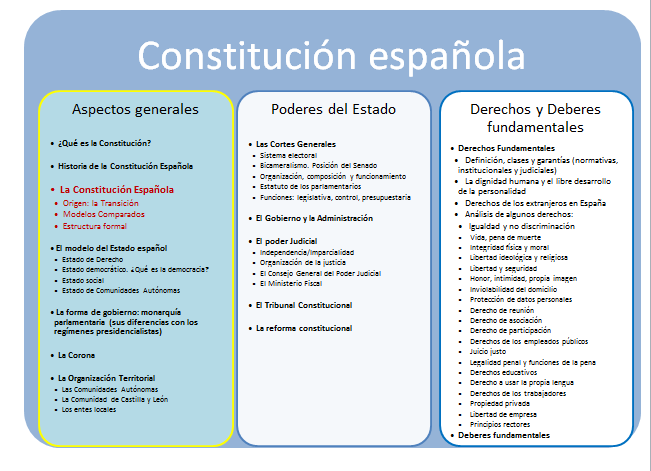 mapa conceptual constitución
