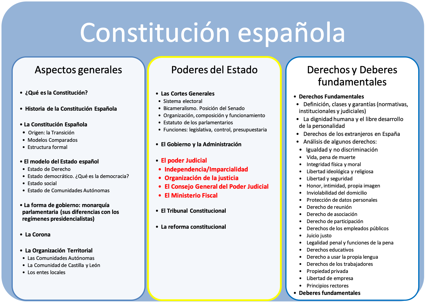 La Constitución españolas. Bloques y temas. El poder Judicial