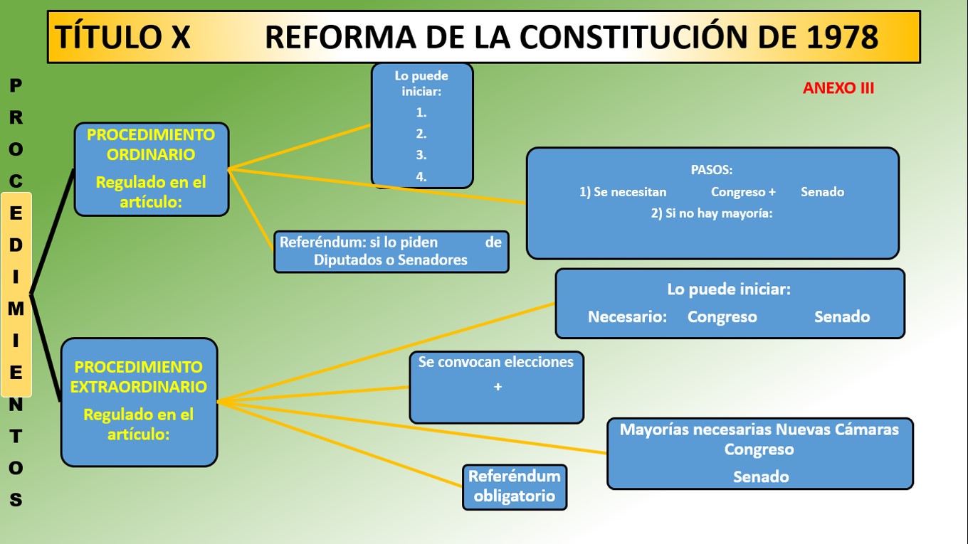 Mapa conceptual Rellenar. Reforma contitucional